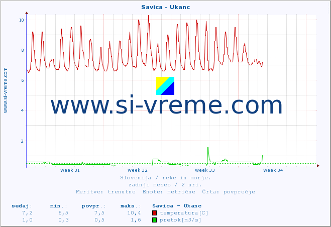 POVPREČJE :: Savica - Ukanc :: temperatura | pretok | višina :: zadnji mesec / 2 uri.