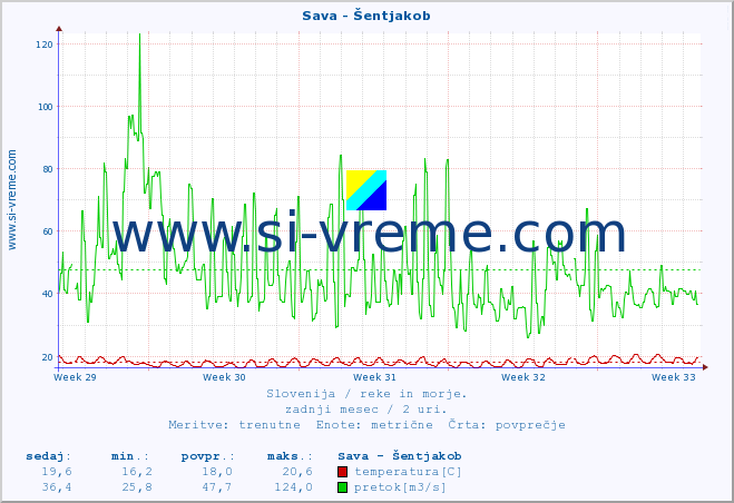 POVPREČJE :: Sava - Šentjakob :: temperatura | pretok | višina :: zadnji mesec / 2 uri.