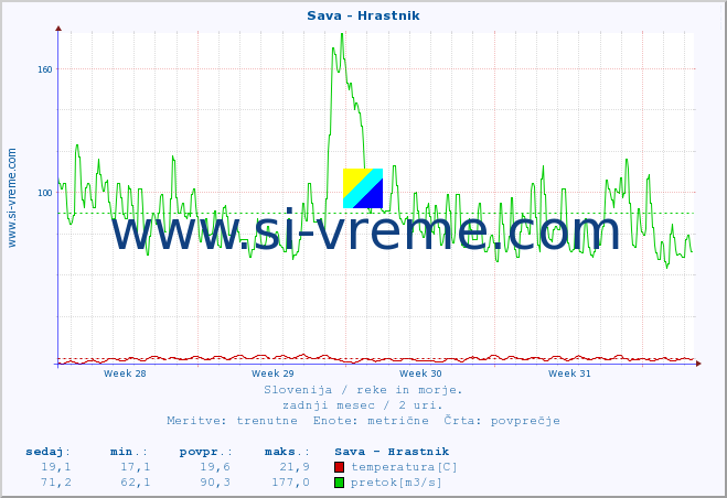 POVPREČJE :: Sava - Hrastnik :: temperatura | pretok | višina :: zadnji mesec / 2 uri.