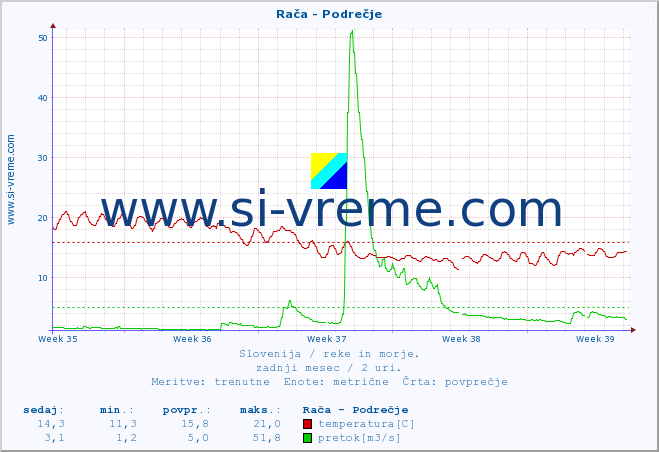 POVPREČJE :: Rača - Podrečje :: temperatura | pretok | višina :: zadnji mesec / 2 uri.