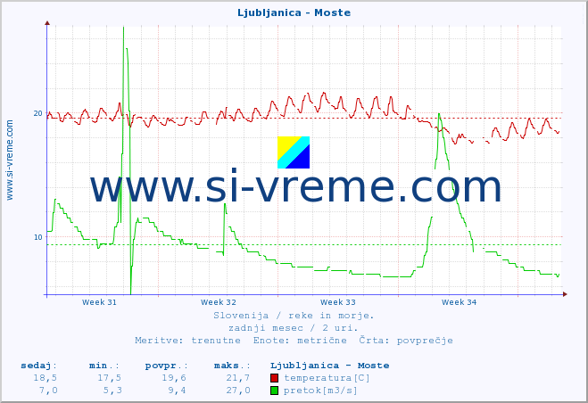 POVPREČJE :: Ljubljanica - Moste :: temperatura | pretok | višina :: zadnji mesec / 2 uri.