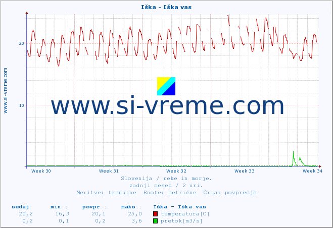 POVPREČJE :: Iška - Iška vas :: temperatura | pretok | višina :: zadnji mesec / 2 uri.