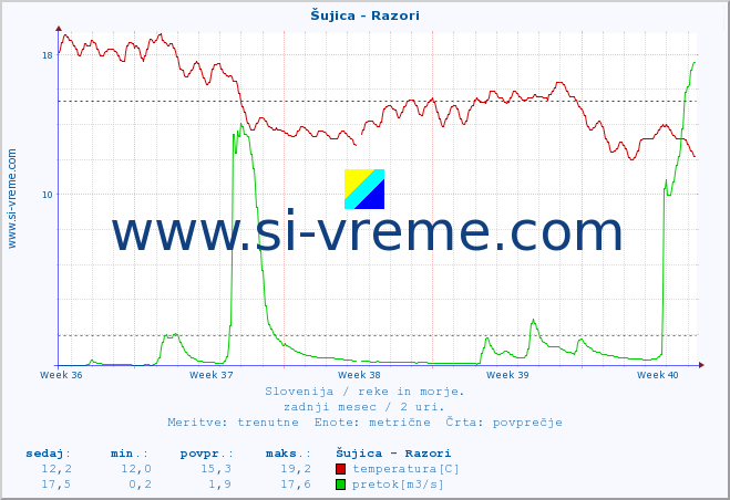 POVPREČJE :: Šujica - Razori :: temperatura | pretok | višina :: zadnji mesec / 2 uri.