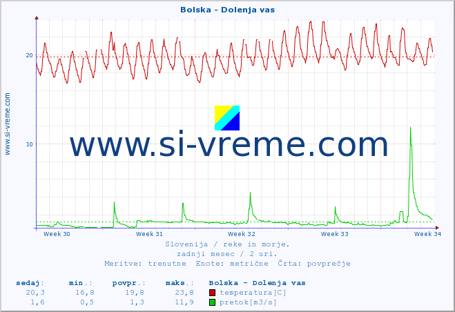 POVPREČJE :: Bolska - Dolenja vas :: temperatura | pretok | višina :: zadnji mesec / 2 uri.