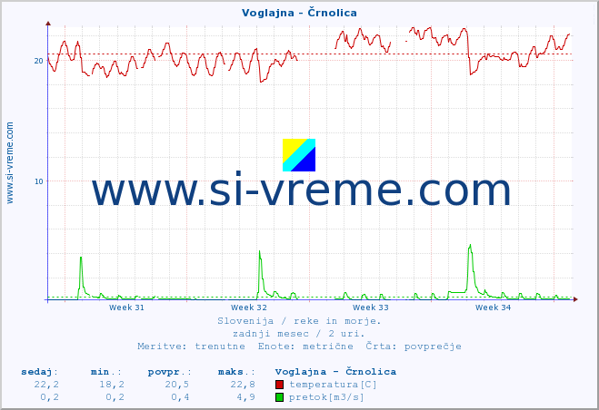 POVPREČJE :: Voglajna - Črnolica :: temperatura | pretok | višina :: zadnji mesec / 2 uri.