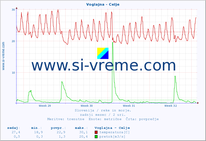 POVPREČJE :: Voglajna - Celje :: temperatura | pretok | višina :: zadnji mesec / 2 uri.