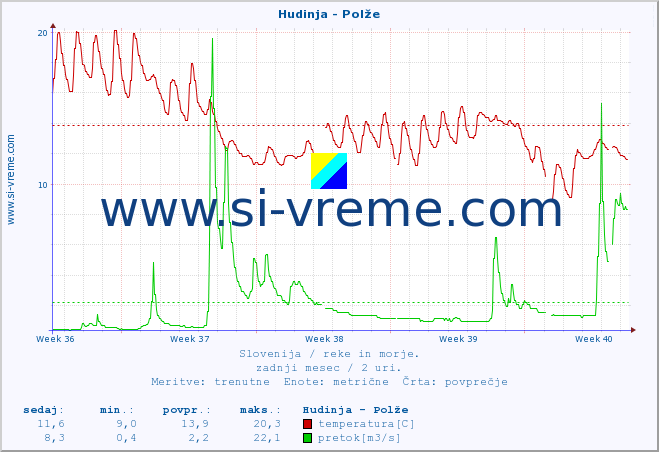 POVPREČJE :: Hudinja - Polže :: temperatura | pretok | višina :: zadnji mesec / 2 uri.