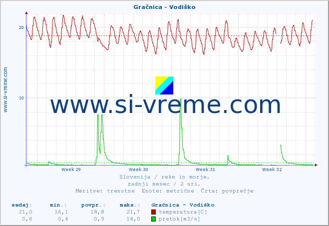 POVPREČJE :: Gračnica - Vodiško :: temperatura | pretok | višina :: zadnji mesec / 2 uri.