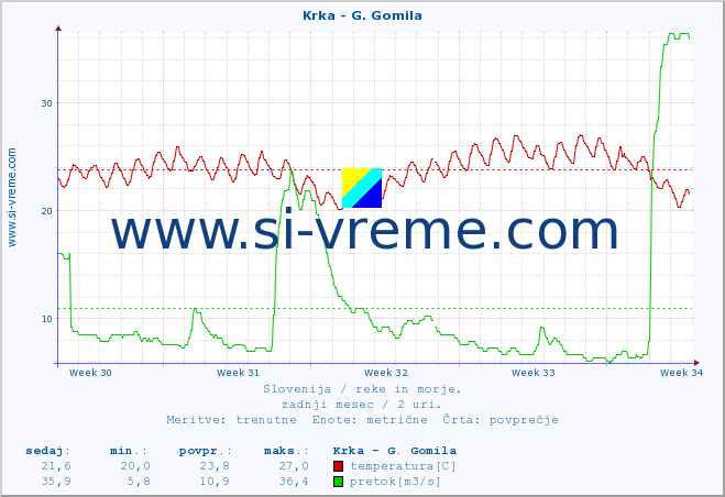 POVPREČJE :: Krka - G. Gomila :: temperatura | pretok | višina :: zadnji mesec / 2 uri.