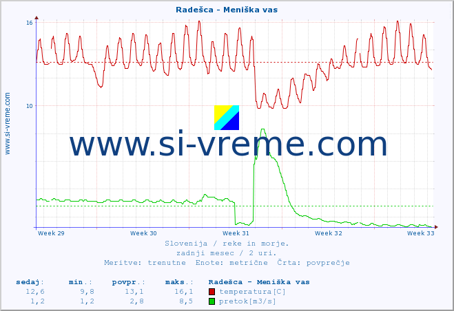 POVPREČJE :: Radešca - Meniška vas :: temperatura | pretok | višina :: zadnji mesec / 2 uri.