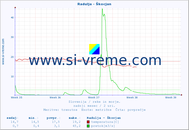 POVPREČJE :: Radulja - Škocjan :: temperatura | pretok | višina :: zadnji mesec / 2 uri.