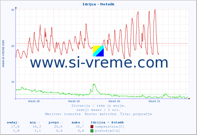 POVPREČJE :: Idrijca - Hotešk :: temperatura | pretok | višina :: zadnji mesec / 2 uri.