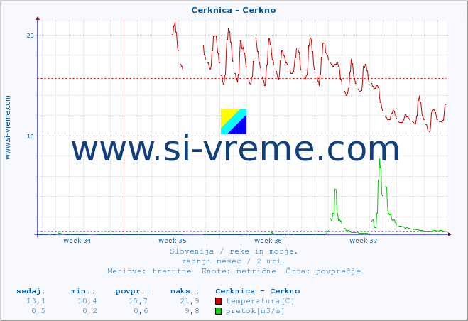 POVPREČJE :: Cerknica - Cerkno :: temperatura | pretok | višina :: zadnji mesec / 2 uri.