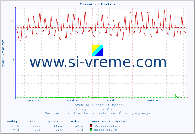 POVPREČJE :: Cerknica - Cerkno :: temperatura | pretok | višina :: zadnji mesec / 2 uri.