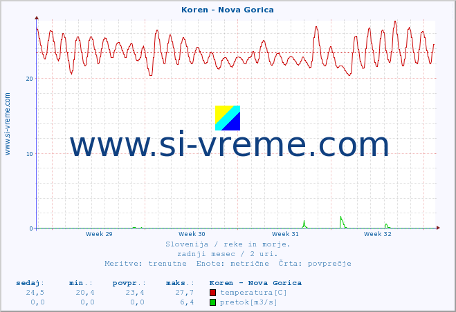 POVPREČJE :: Koren - Nova Gorica :: temperatura | pretok | višina :: zadnji mesec / 2 uri.