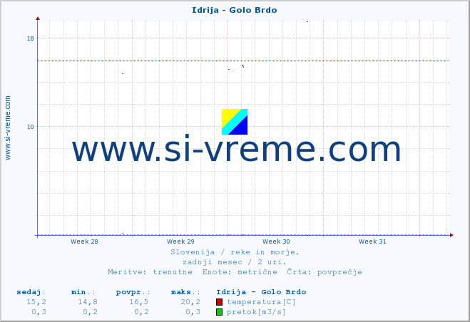 POVPREČJE :: Idrija - Golo Brdo :: temperatura | pretok | višina :: zadnji mesec / 2 uri.