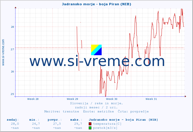 POVPREČJE :: Jadransko morje - boja Piran (NIB) :: temperatura | pretok | višina :: zadnji mesec / 2 uri.