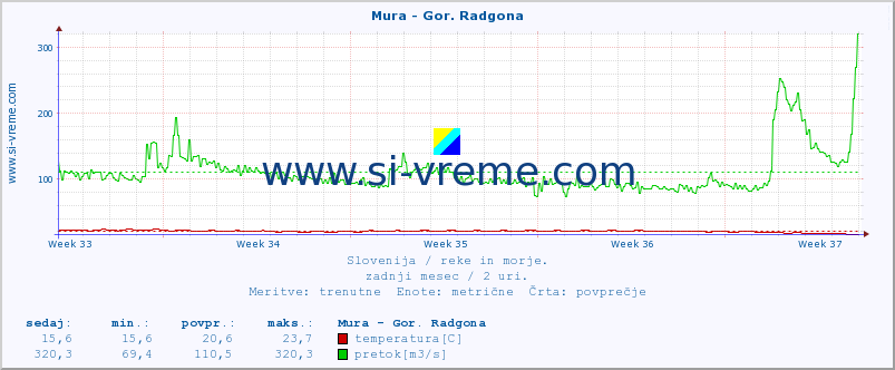 POVPREČJE :: Mura - Gor. Radgona :: temperatura | pretok | višina :: zadnji mesec / 2 uri.