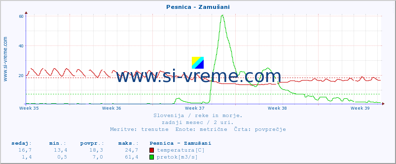 POVPREČJE :: Pesnica - Zamušani :: temperatura | pretok | višina :: zadnji mesec / 2 uri.