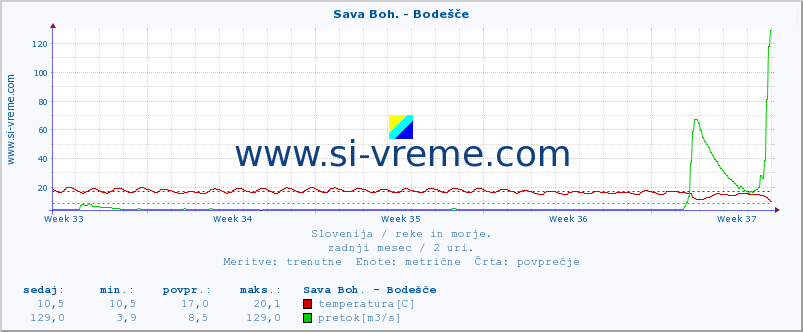 POVPREČJE :: Sava Boh. - Bodešče :: temperatura | pretok | višina :: zadnji mesec / 2 uri.