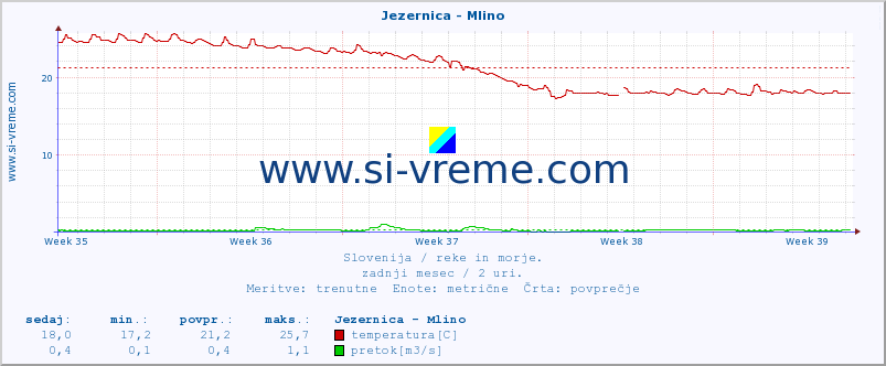 POVPREČJE :: Jezernica - Mlino :: temperatura | pretok | višina :: zadnji mesec / 2 uri.