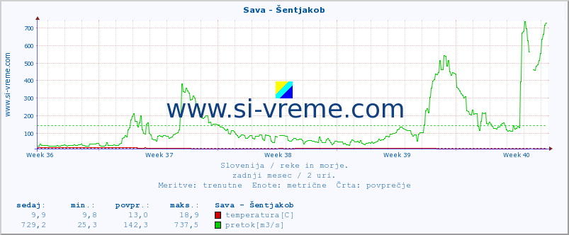 POVPREČJE :: Sava - Šentjakob :: temperatura | pretok | višina :: zadnji mesec / 2 uri.