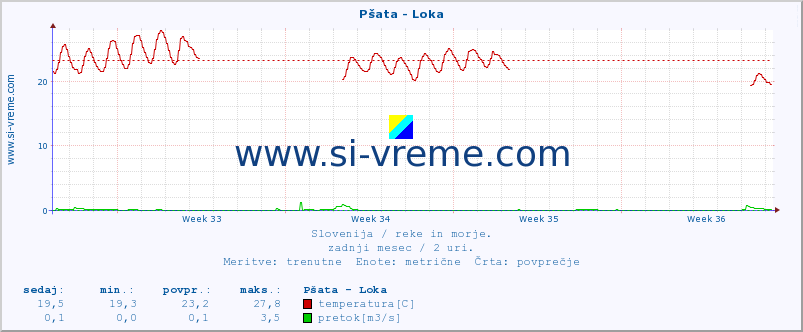 POVPREČJE :: Pšata - Loka :: temperatura | pretok | višina :: zadnji mesec / 2 uri.