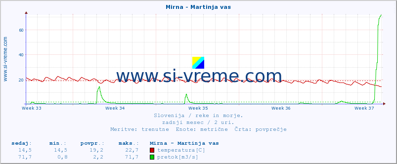 POVPREČJE :: Mirna - Martinja vas :: temperatura | pretok | višina :: zadnji mesec / 2 uri.