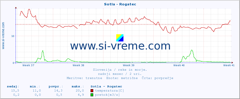 POVPREČJE :: Sotla - Rogatec :: temperatura | pretok | višina :: zadnji mesec / 2 uri.