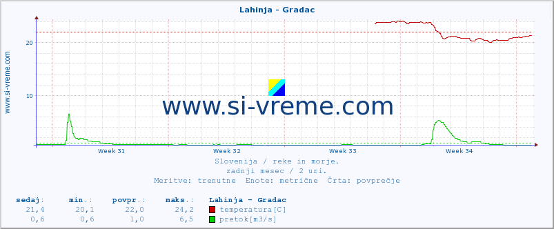 POVPREČJE :: Lahinja - Gradac :: temperatura | pretok | višina :: zadnji mesec / 2 uri.