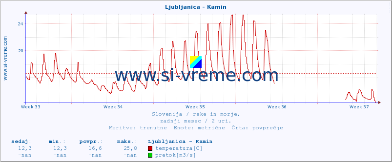 POVPREČJE :: Ljubljanica - Kamin :: temperatura | pretok | višina :: zadnji mesec / 2 uri.