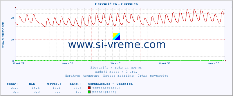 POVPREČJE :: Cerkniščica - Cerknica :: temperatura | pretok | višina :: zadnji mesec / 2 uri.