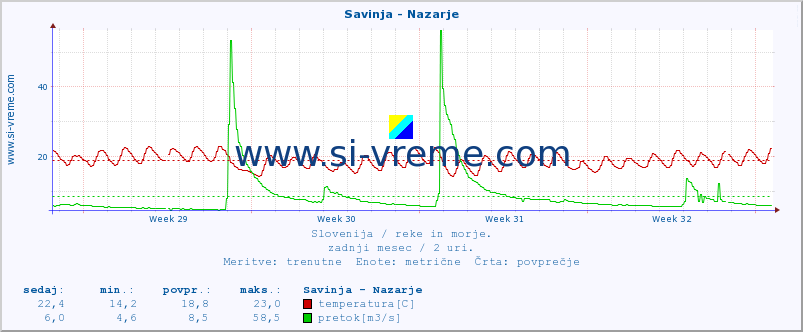 POVPREČJE :: Savinja - Nazarje :: temperatura | pretok | višina :: zadnji mesec / 2 uri.