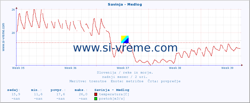 POVPREČJE :: Savinja - Medlog :: temperatura | pretok | višina :: zadnji mesec / 2 uri.