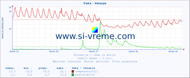 POVPREČJE :: Paka - Velenje :: temperatura | pretok | višina :: zadnji mesec / 2 uri.