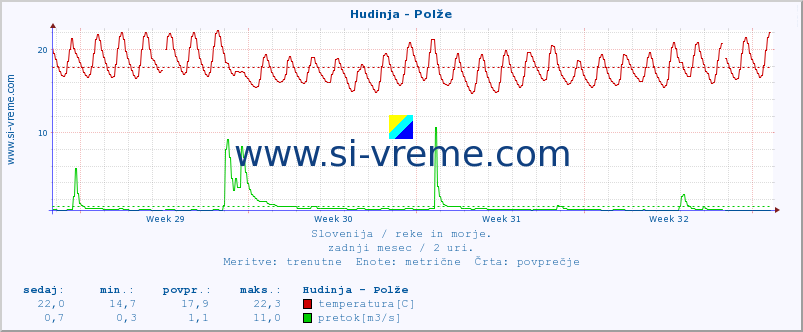 POVPREČJE :: Hudinja - Polže :: temperatura | pretok | višina :: zadnji mesec / 2 uri.