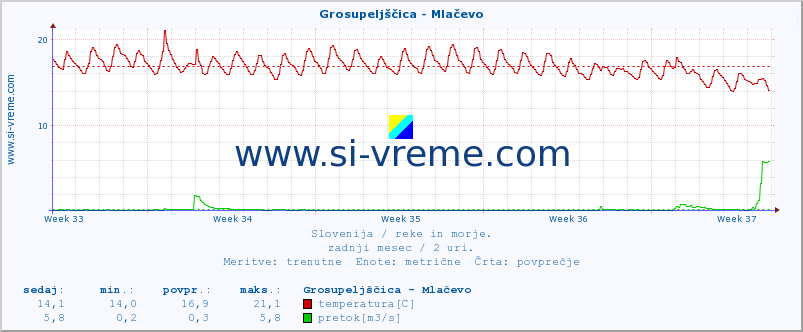 POVPREČJE :: Grosupeljščica - Mlačevo :: temperatura | pretok | višina :: zadnji mesec / 2 uri.