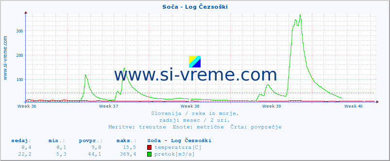 POVPREČJE :: Soča - Log Čezsoški :: temperatura | pretok | višina :: zadnji mesec / 2 uri.