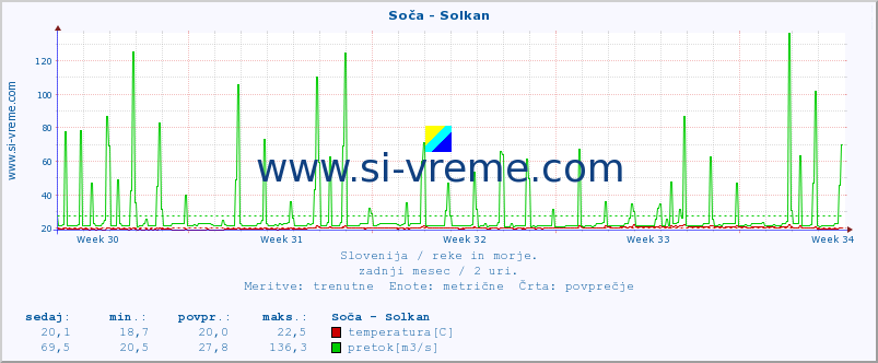 POVPREČJE :: Soča - Solkan :: temperatura | pretok | višina :: zadnji mesec / 2 uri.