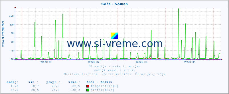 POVPREČJE :: Soča - Solkan :: temperatura | pretok | višina :: zadnji mesec / 2 uri.