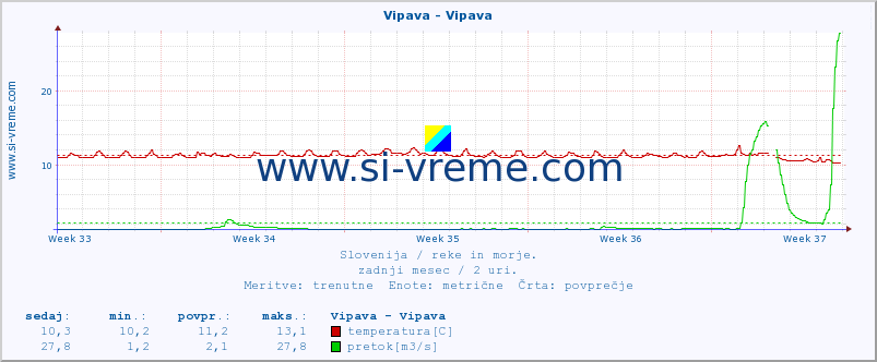 POVPREČJE :: Vipava - Vipava :: temperatura | pretok | višina :: zadnji mesec / 2 uri.