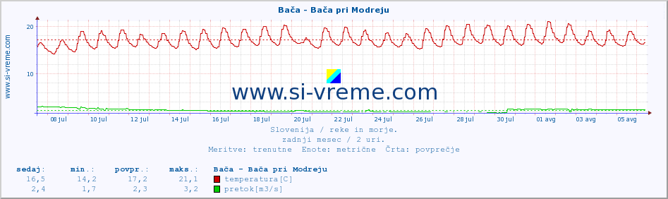 POVPREČJE :: Bača - Bača pri Modreju :: temperatura | pretok | višina :: zadnji mesec / 2 uri.