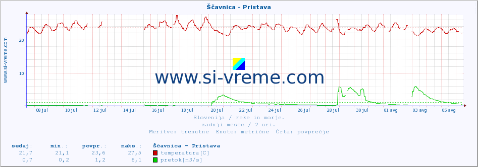 POVPREČJE :: Ščavnica - Pristava :: temperatura | pretok | višina :: zadnji mesec / 2 uri.