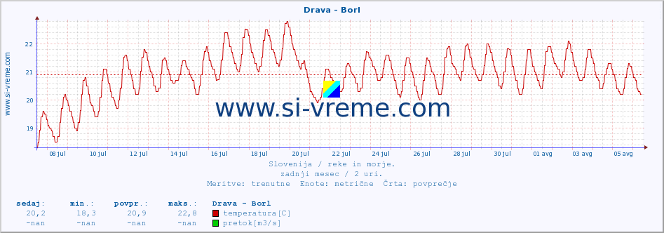 POVPREČJE :: Drava - Borl :: temperatura | pretok | višina :: zadnji mesec / 2 uri.