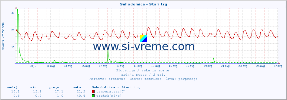 POVPREČJE :: Suhodolnica - Stari trg :: temperatura | pretok | višina :: zadnji mesec / 2 uri.