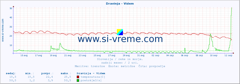 POVPREČJE :: Dravinja - Videm :: temperatura | pretok | višina :: zadnji mesec / 2 uri.