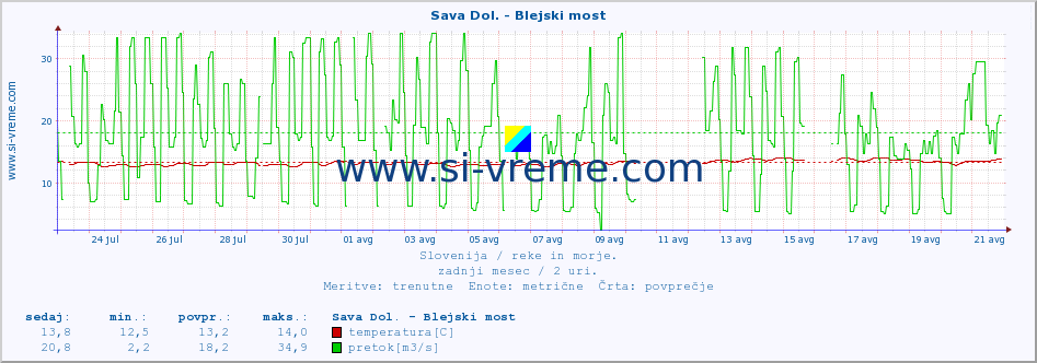 POVPREČJE :: Sava Dol. - Blejski most :: temperatura | pretok | višina :: zadnji mesec / 2 uri.