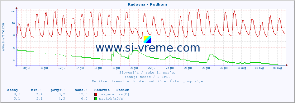 POVPREČJE :: Radovna - Podhom :: temperatura | pretok | višina :: zadnji mesec / 2 uri.