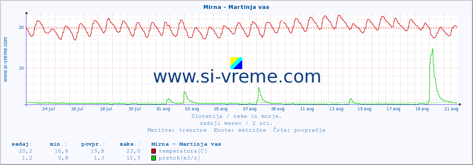 POVPREČJE :: Mirna - Martinja vas :: temperatura | pretok | višina :: zadnji mesec / 2 uri.