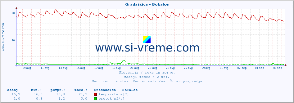 POVPREČJE :: Gradaščica - Bokalce :: temperatura | pretok | višina :: zadnji mesec / 2 uri.